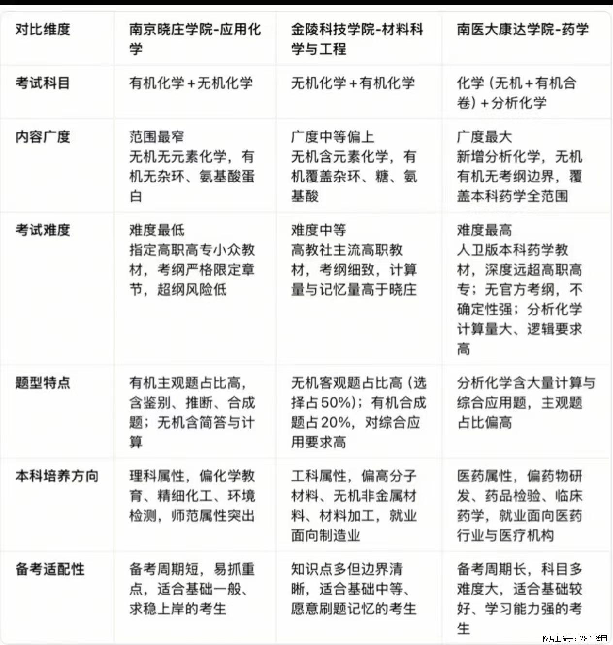 江苏五年制专转本｜化学类专业择校干货 - 新手上路 - 镇江生活社区 - 镇江28生活网 zj.28life.com