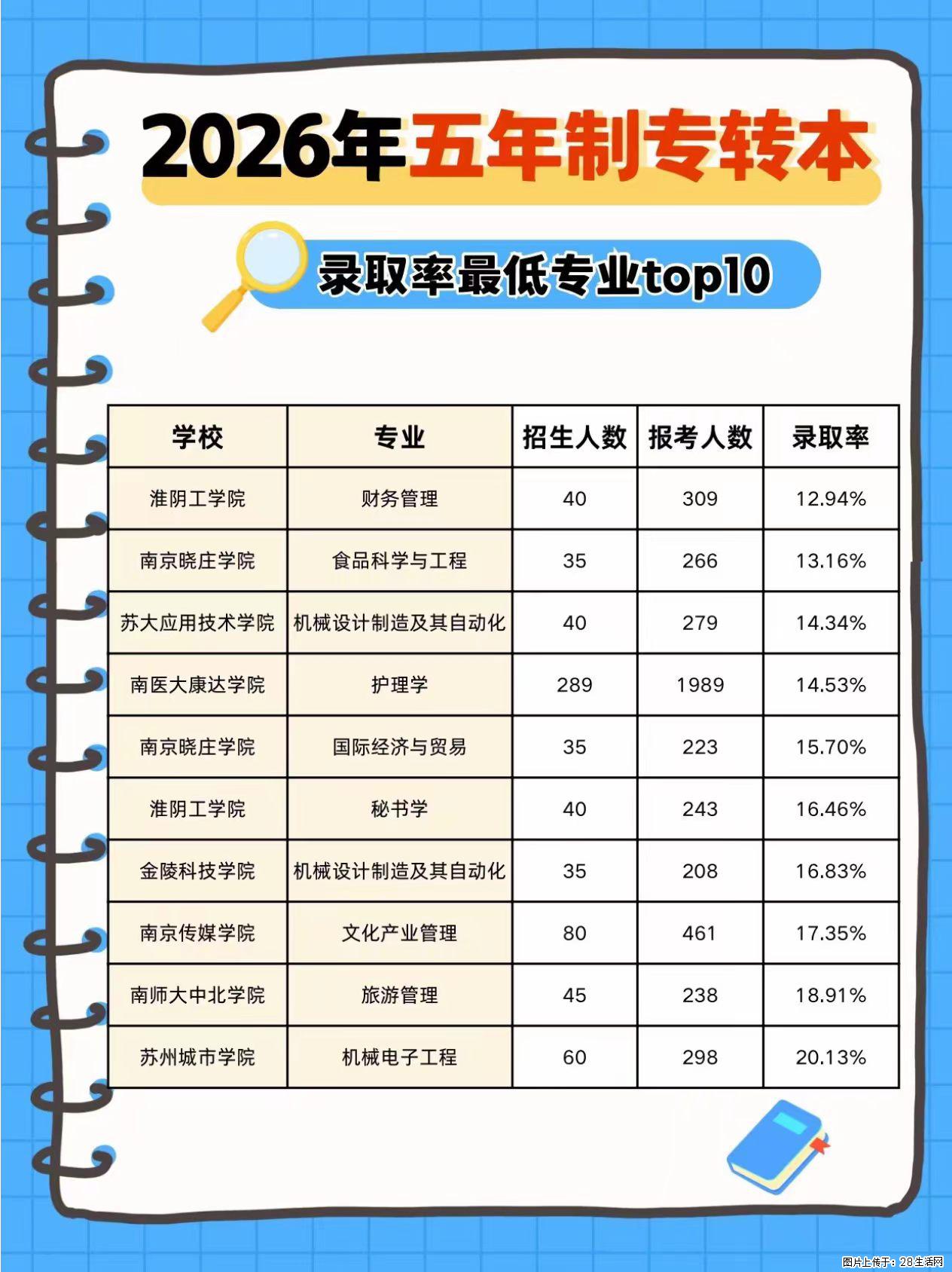 2026五年制专转本择校参考：高低录取率专业盘点 - 综合信息 - 其他综合 - 镇江分类信息 - 镇江28生活网 zj.28life.com