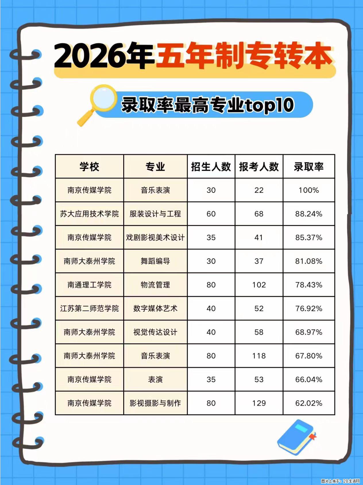 2026五年制专转本择校参考：高低录取率专业盘点 - 新手上路 - 镇江生活社区 - 镇江28生活网 zj.28life.com