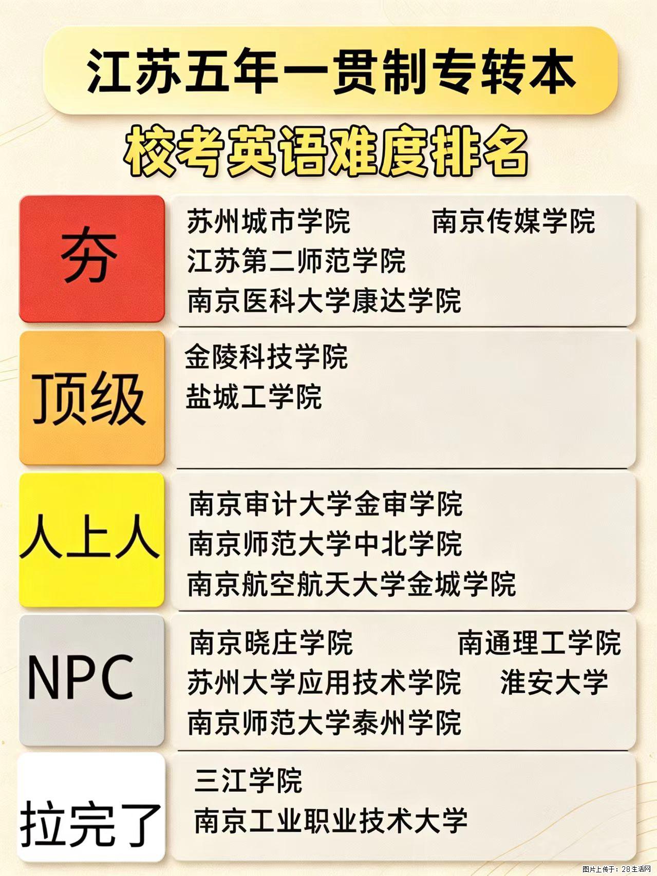 江苏五年一贯制专转本｜校考英语难度一览 - 综合信息 - 其他综合 - 镇江分类信息 - 镇江28生活网 zj.28life.com